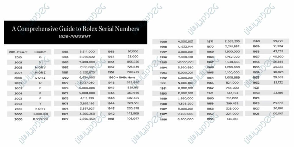 ROLEX SERIAL NUMBERS